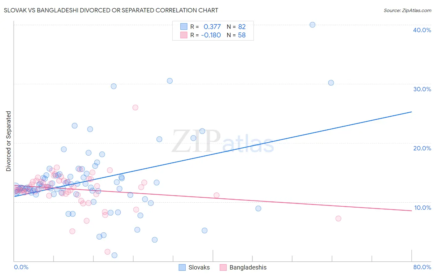 Slovak vs Bangladeshi Divorced or Separated