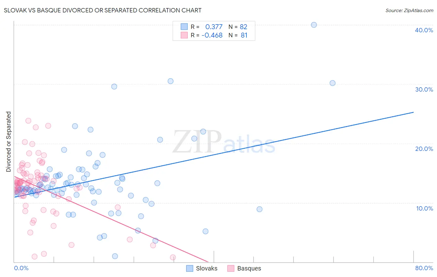 Slovak vs Basque Divorced or Separated