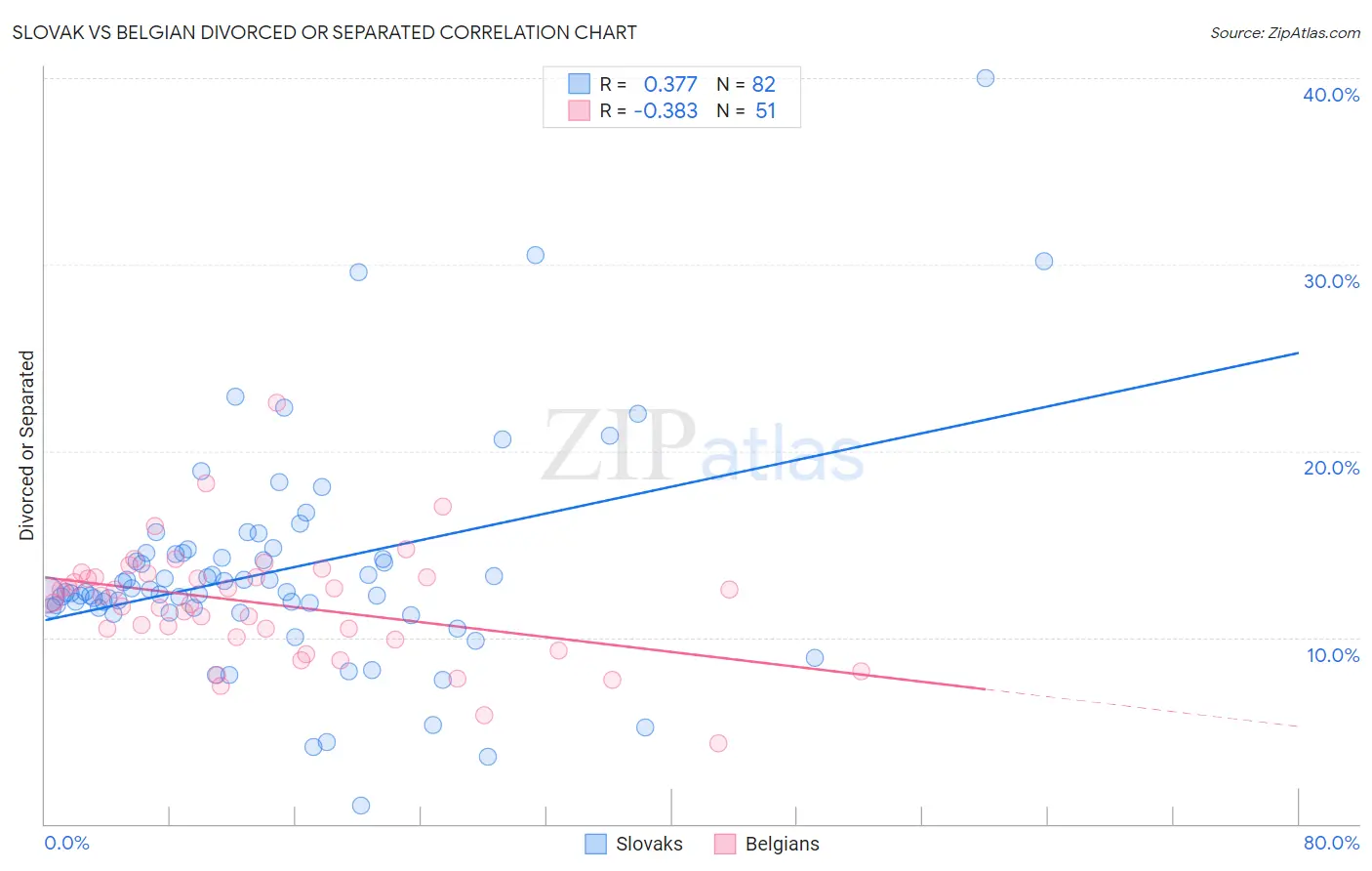 Slovak vs Belgian Divorced or Separated