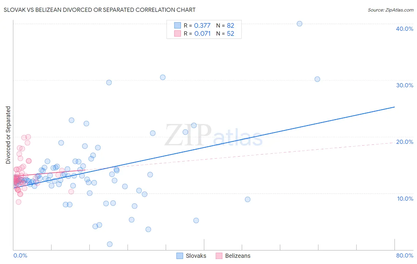 Slovak vs Belizean Divorced or Separated