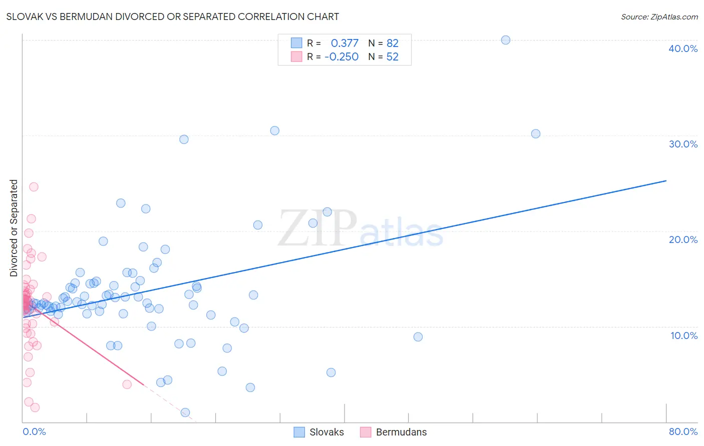 Slovak vs Bermudan Divorced or Separated
