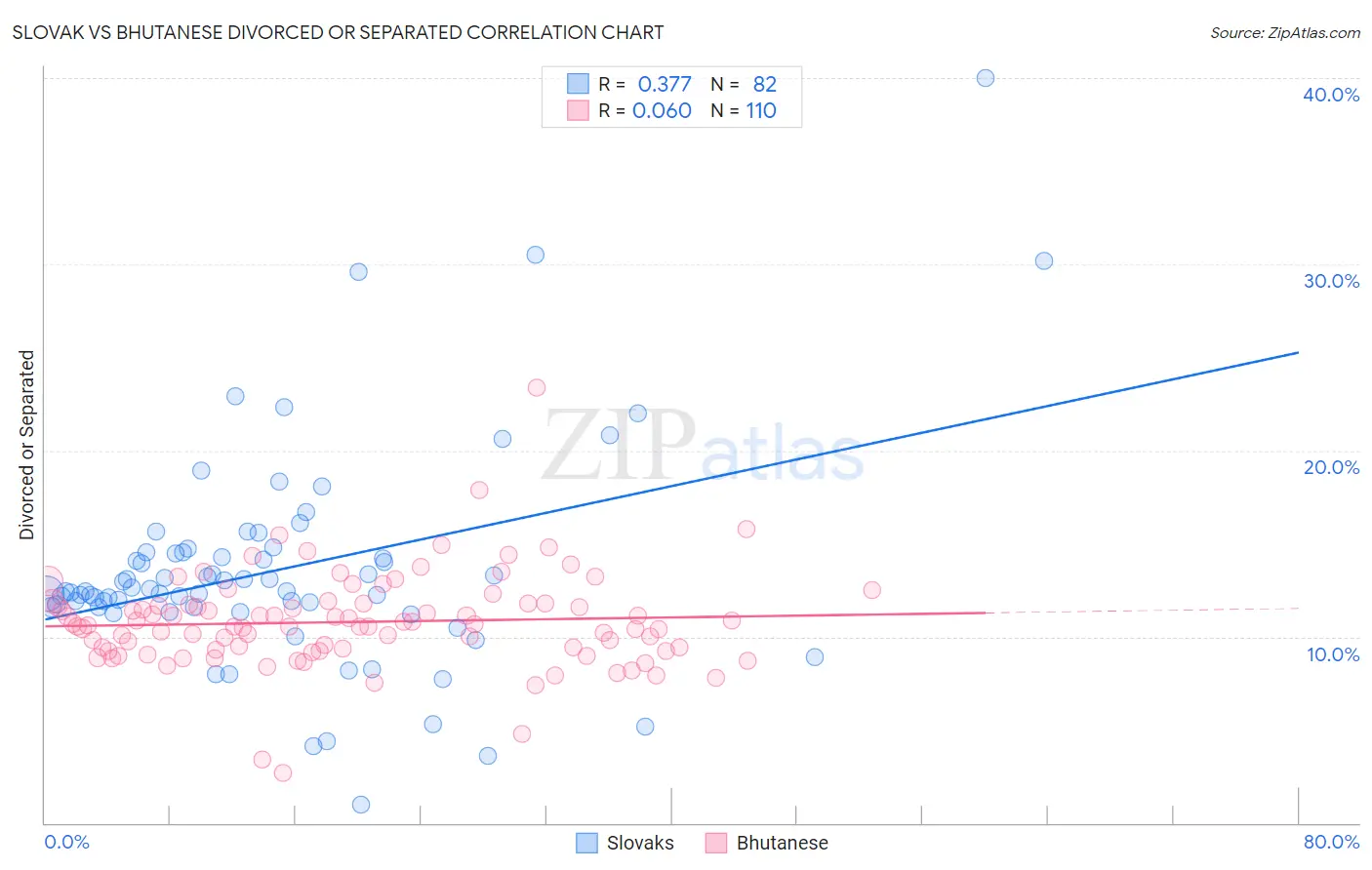 Slovak vs Bhutanese Divorced or Separated