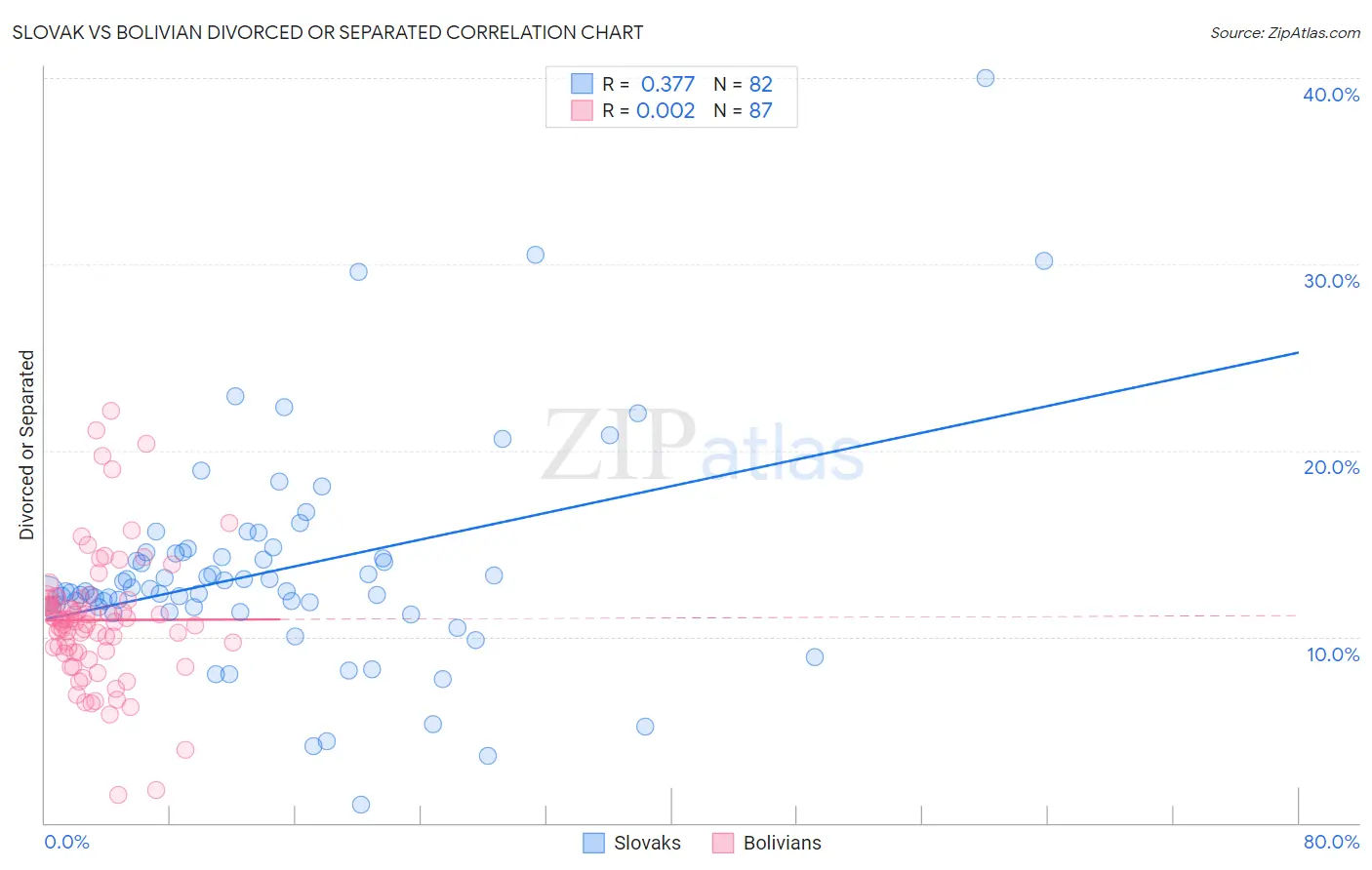 Slovak vs Bolivian Divorced or Separated