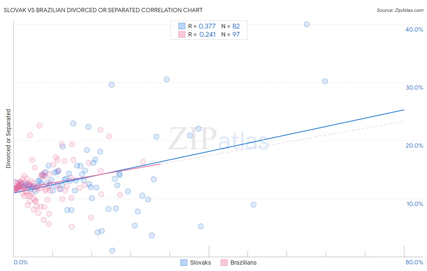 Slovak vs Brazilian Divorced or Separated