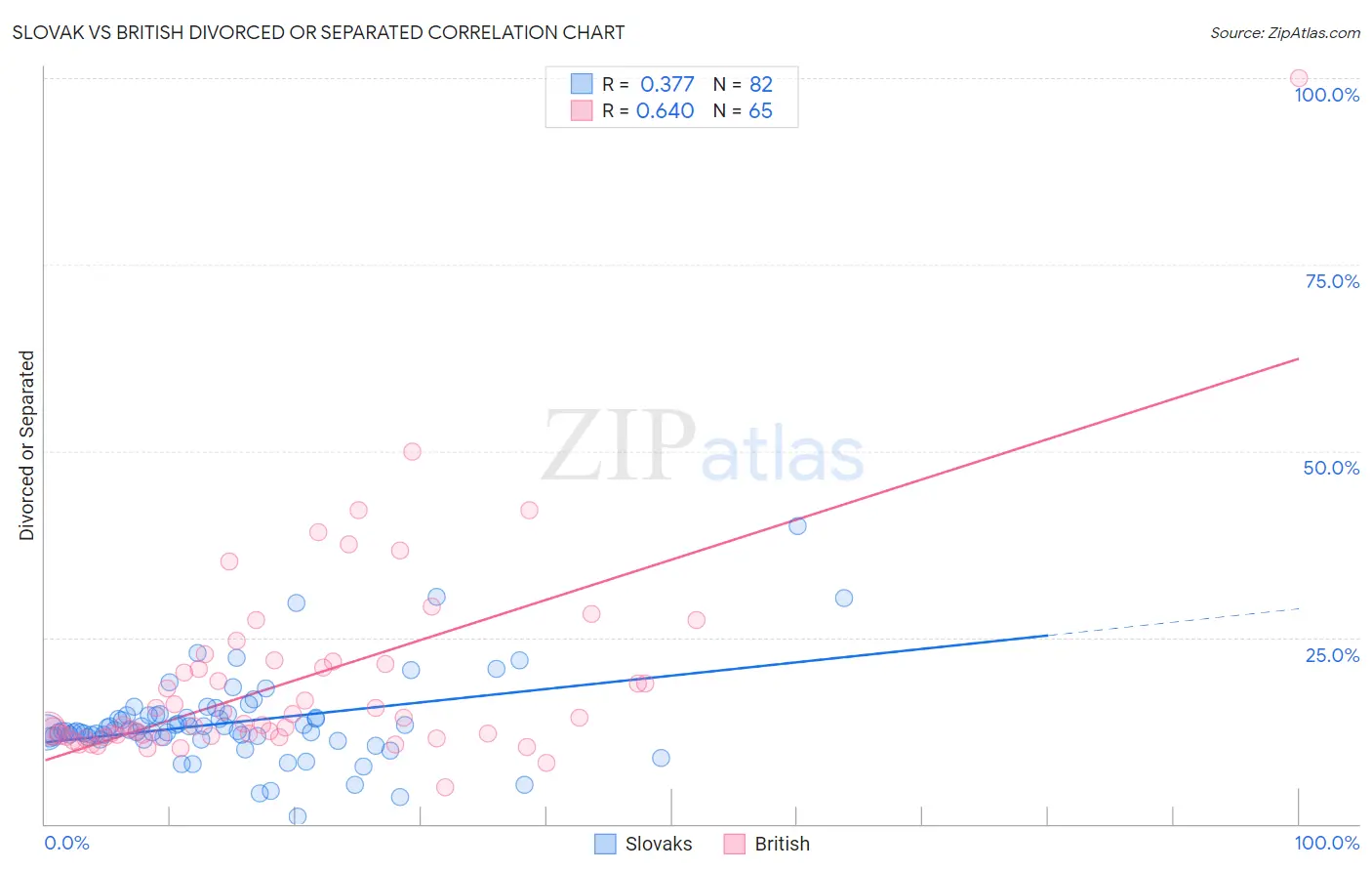 Slovak vs British Divorced or Separated