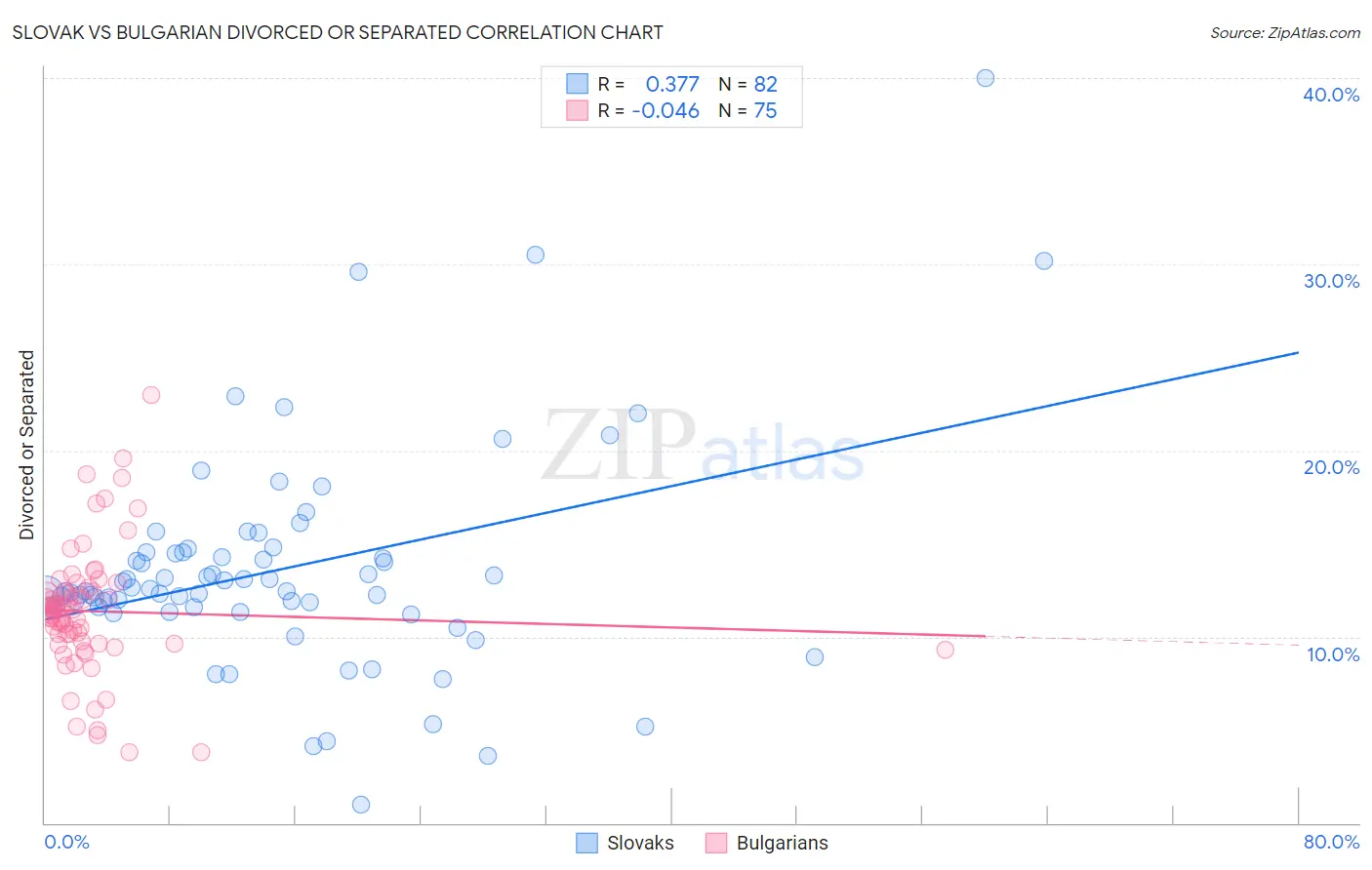 Slovak vs Bulgarian Divorced or Separated