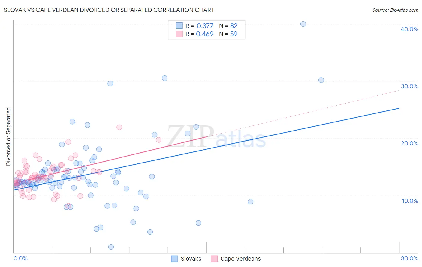 Slovak vs Cape Verdean Divorced or Separated