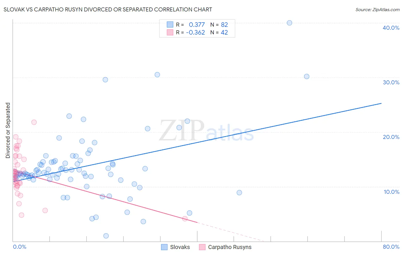 Slovak vs Carpatho Rusyn Divorced or Separated