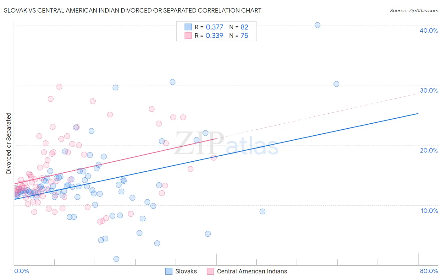 Slovak vs Central American Indian Divorced or Separated