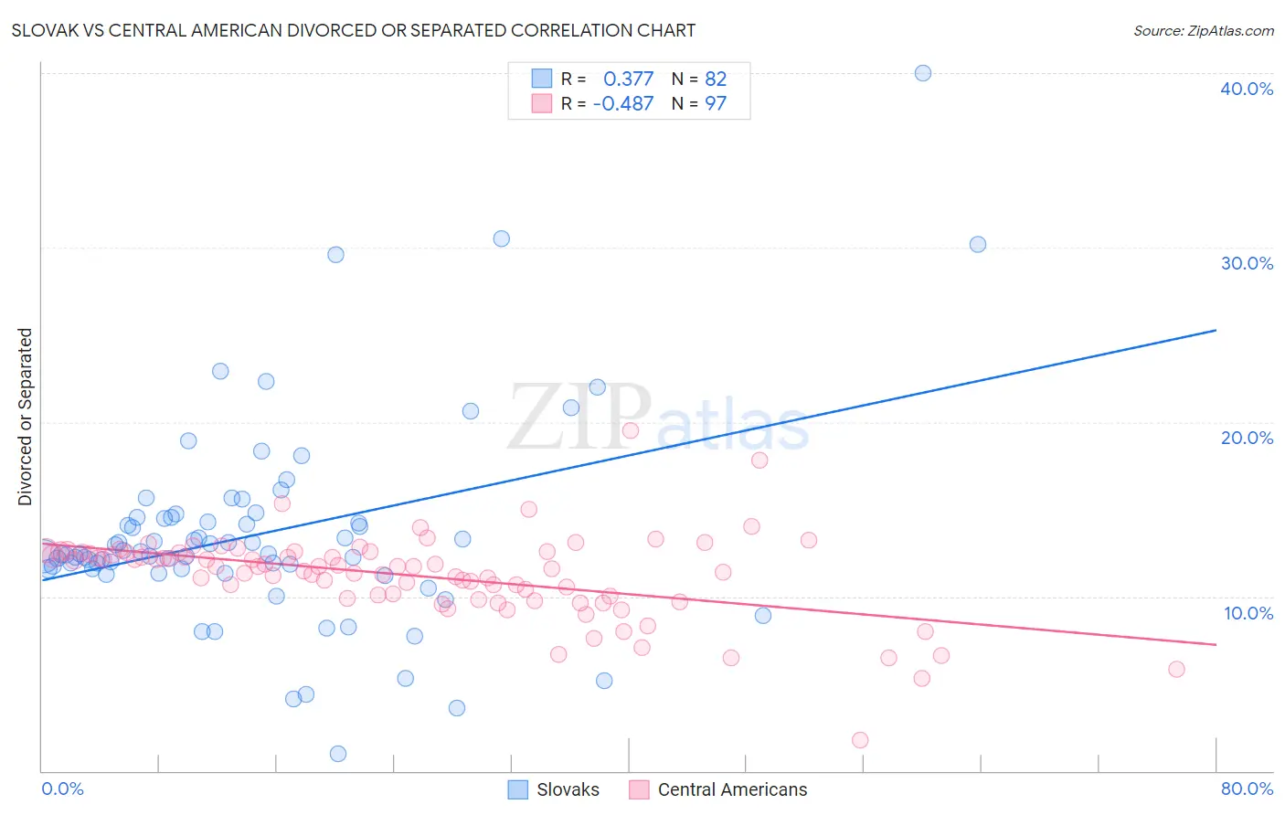 Slovak vs Central American Divorced or Separated