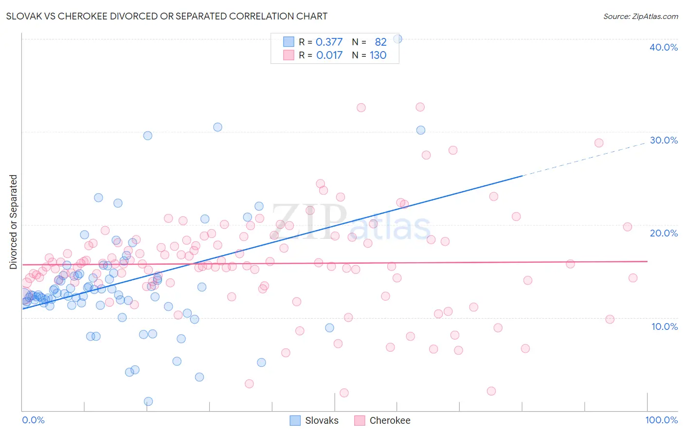 Slovak vs Cherokee Divorced or Separated