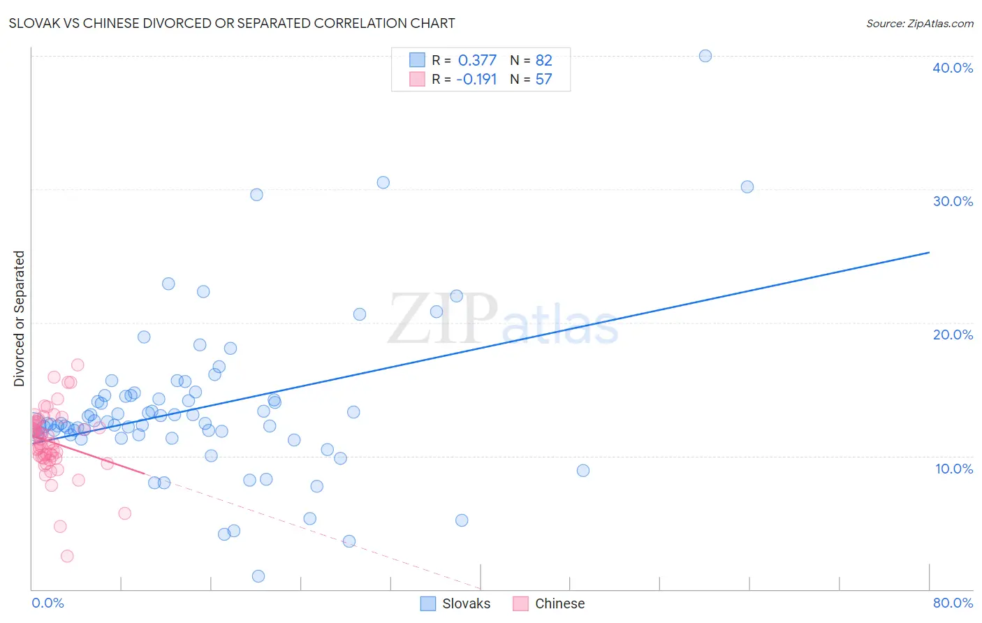 Slovak vs Chinese Divorced or Separated