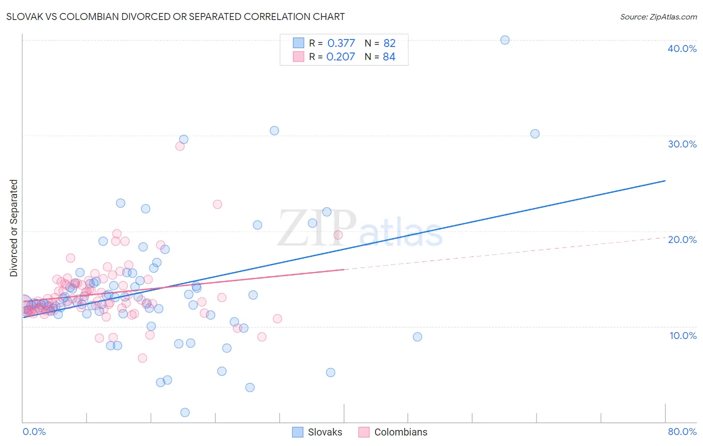 Slovak vs Colombian Divorced or Separated