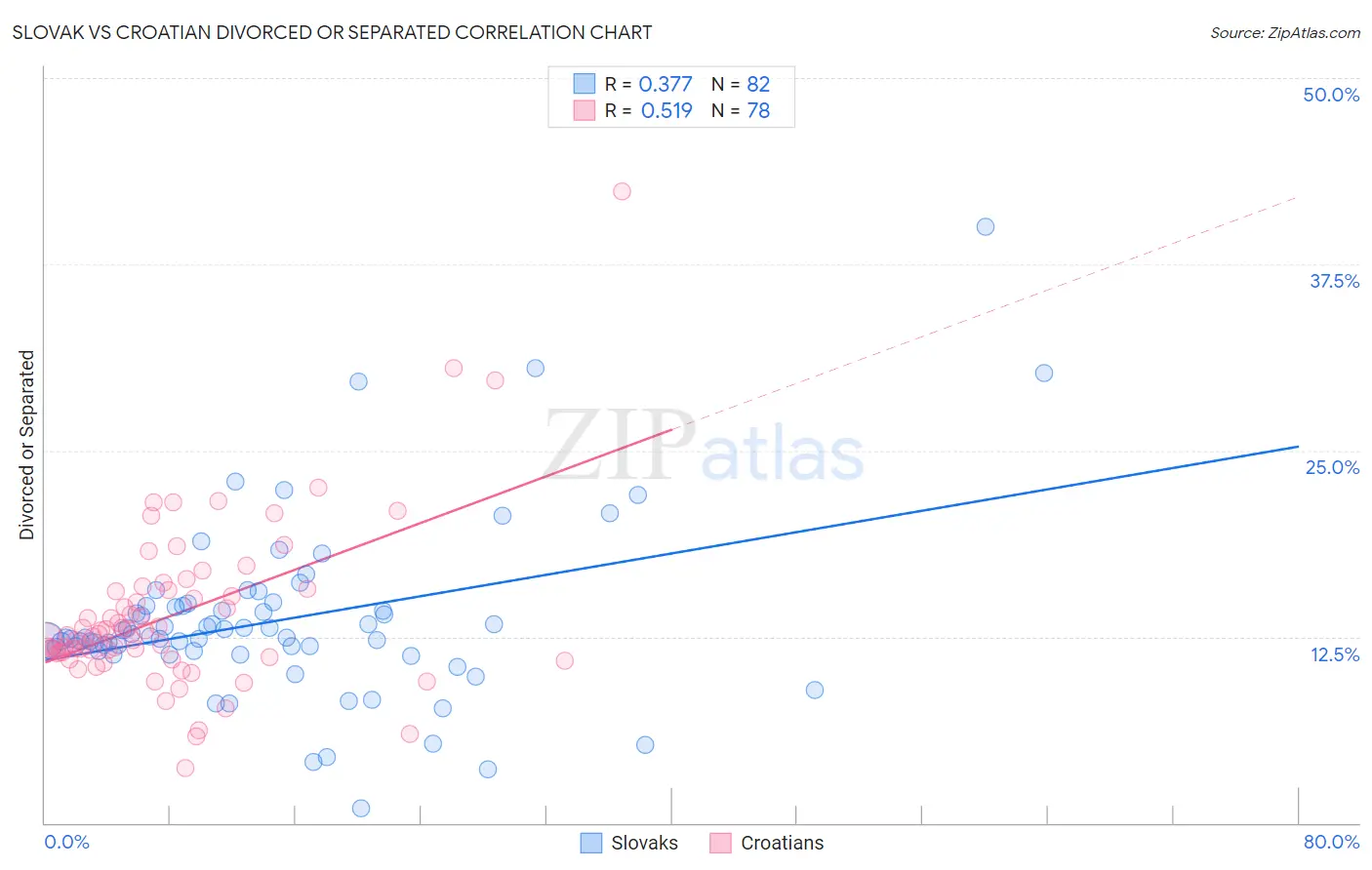 Slovak vs Croatian Divorced or Separated