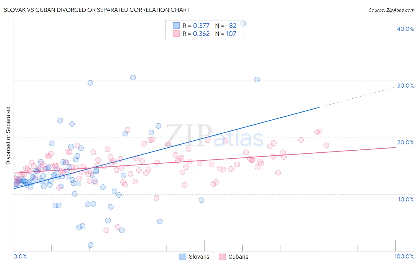 Slovak vs Cuban Divorced or Separated