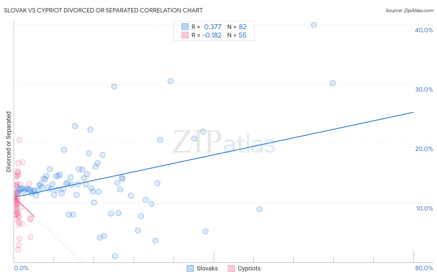 Slovak vs Cypriot Divorced or Separated