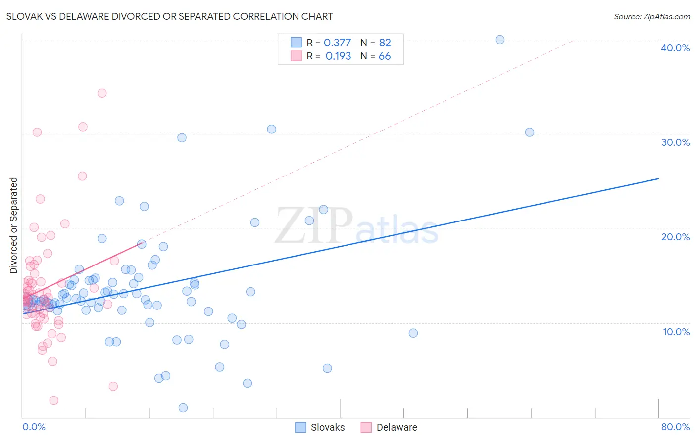 Slovak vs Delaware Divorced or Separated