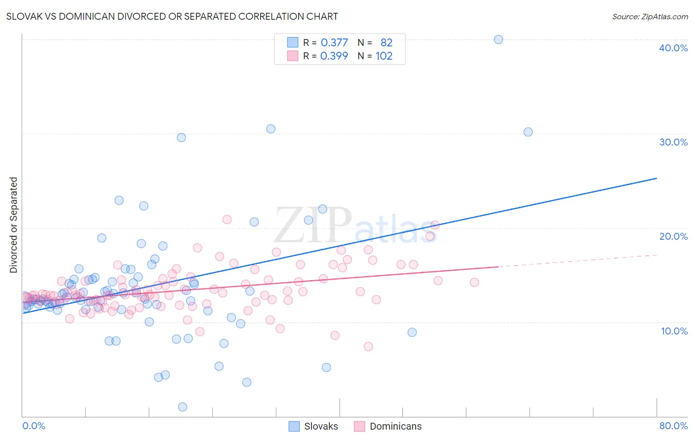 Slovak vs Dominican Divorced or Separated