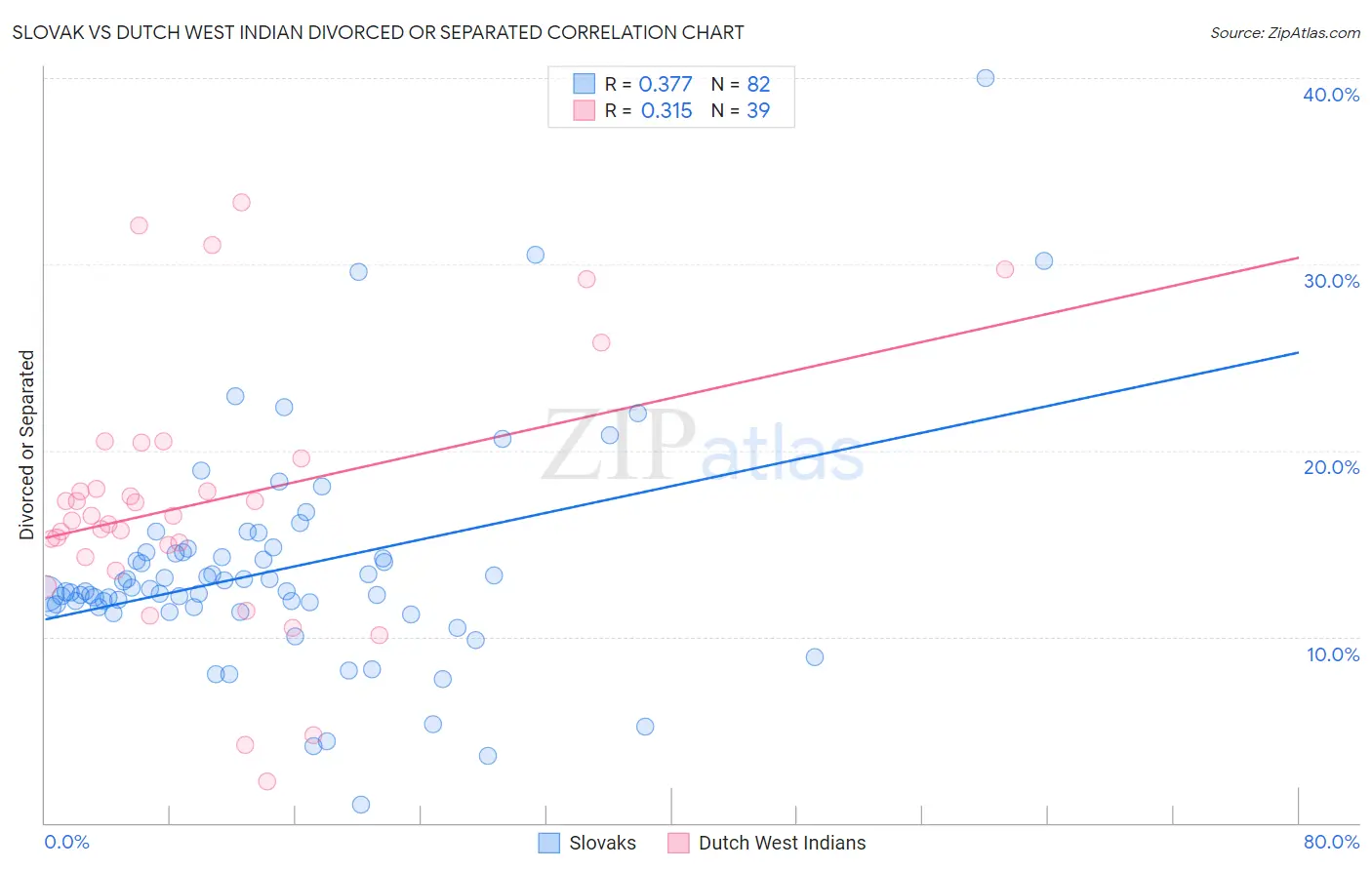 Slovak vs Dutch West Indian Divorced or Separated