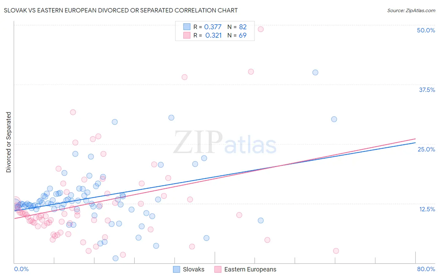 Slovak vs Eastern European Divorced or Separated