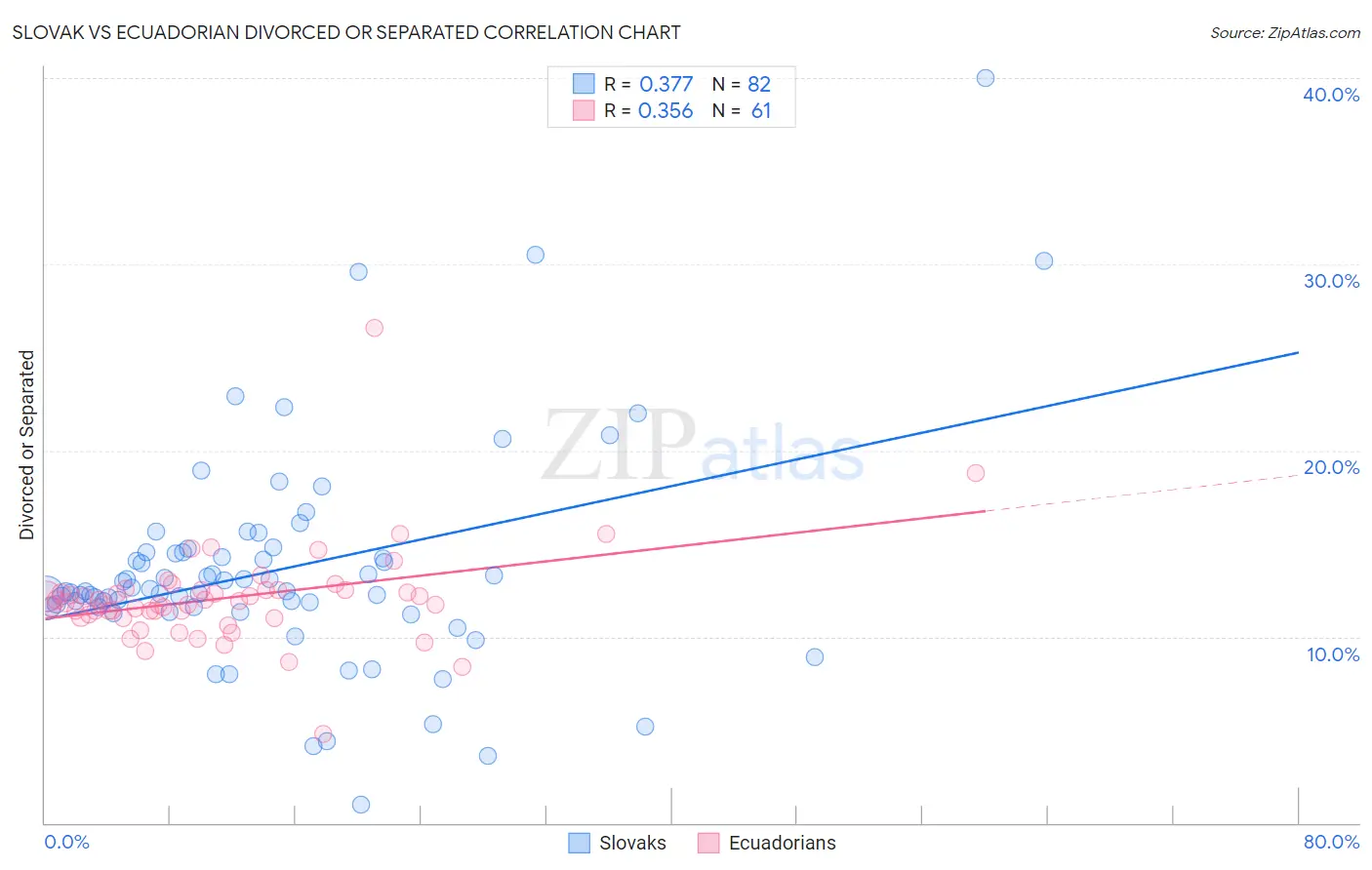 Slovak vs Ecuadorian Divorced or Separated