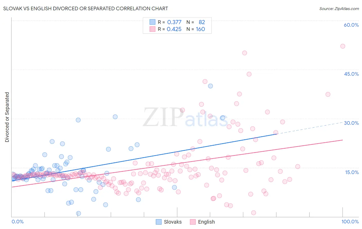 Slovak vs English Divorced or Separated