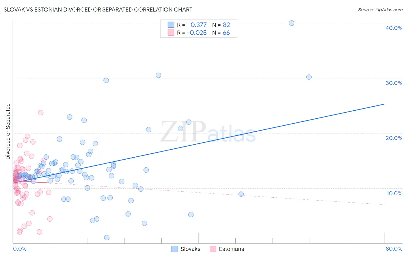 Slovak vs Estonian Divorced or Separated