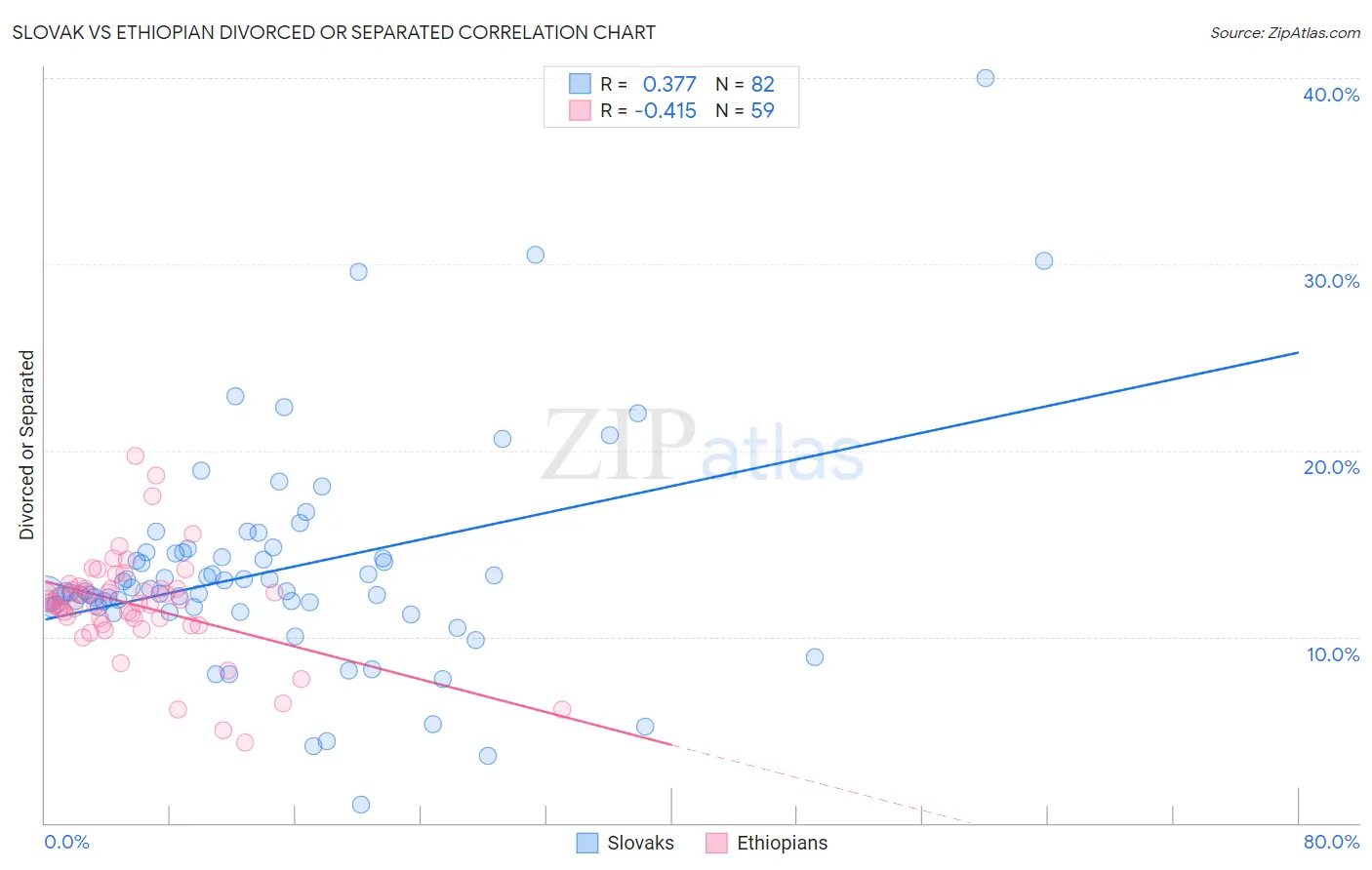 Slovak vs Ethiopian Divorced or Separated