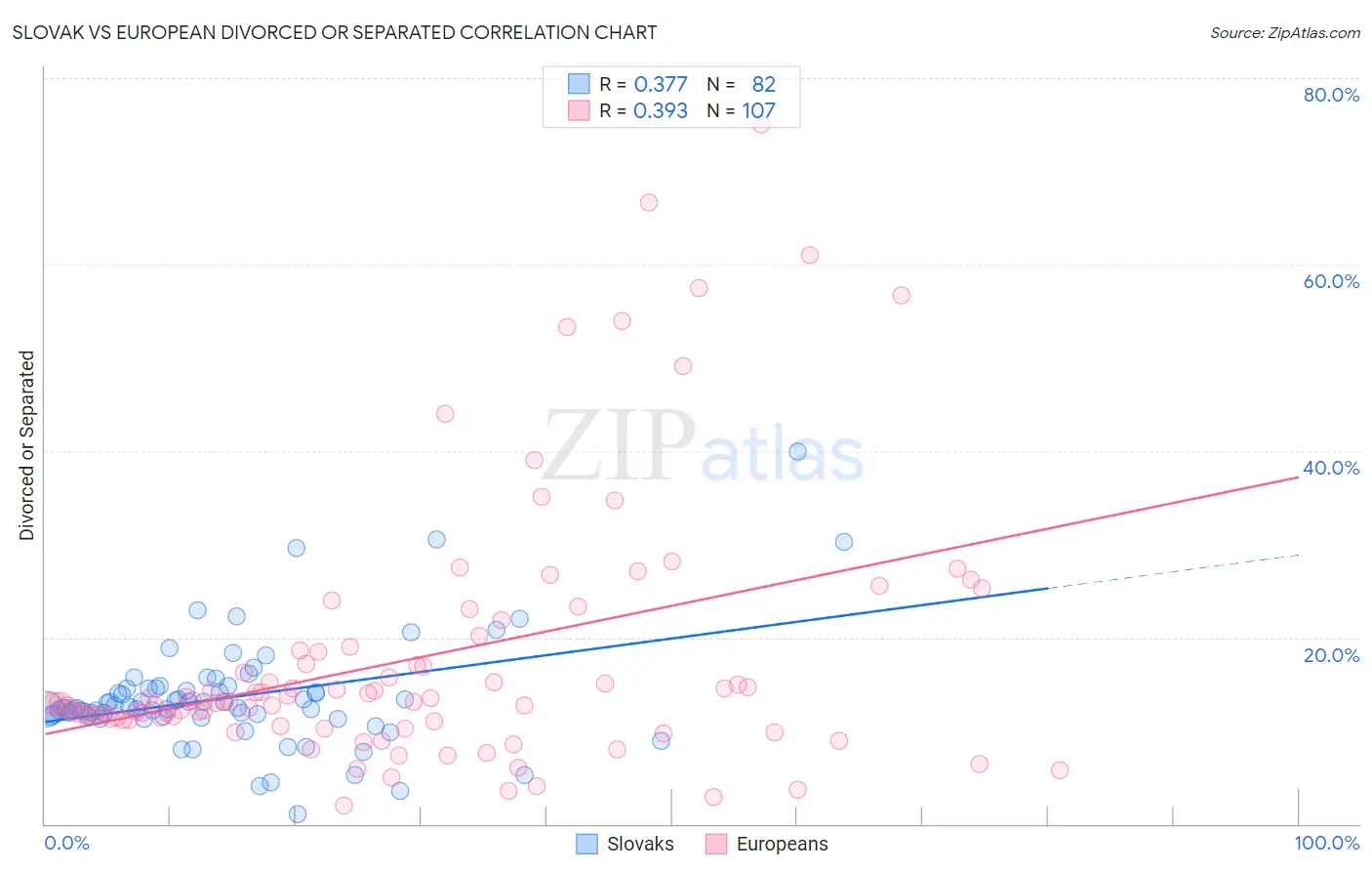 Slovak vs European Divorced or Separated