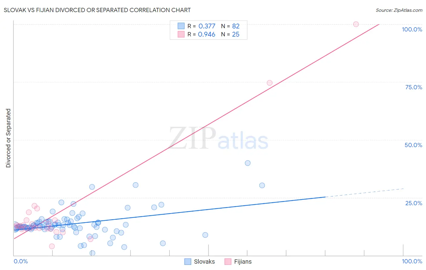 Slovak vs Fijian Divorced or Separated