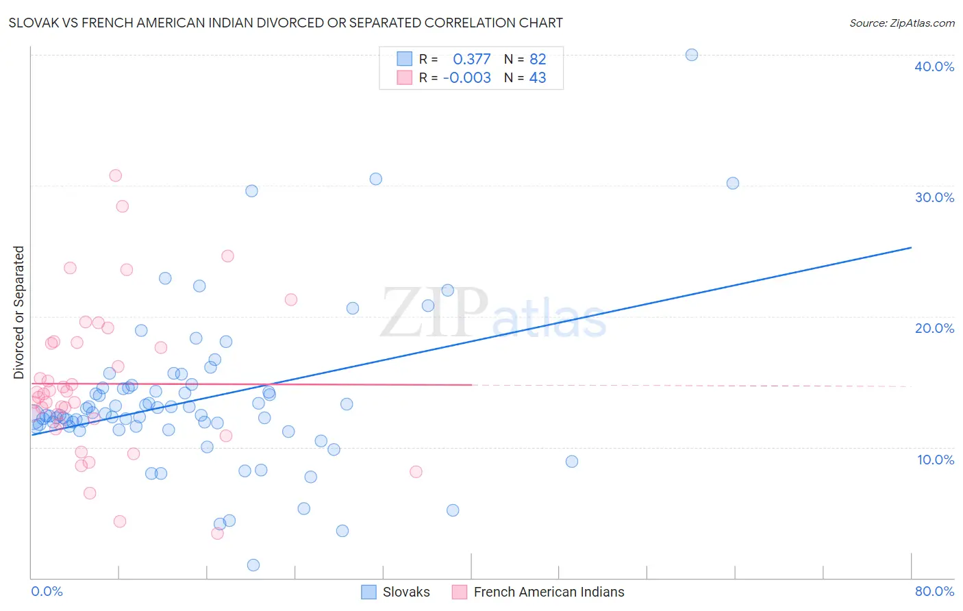Slovak vs French American Indian Divorced or Separated