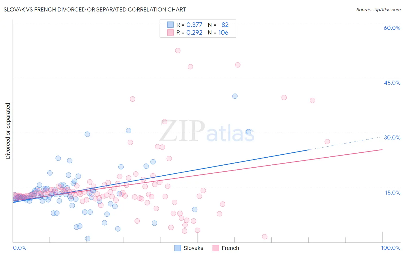 Slovak vs French Divorced or Separated