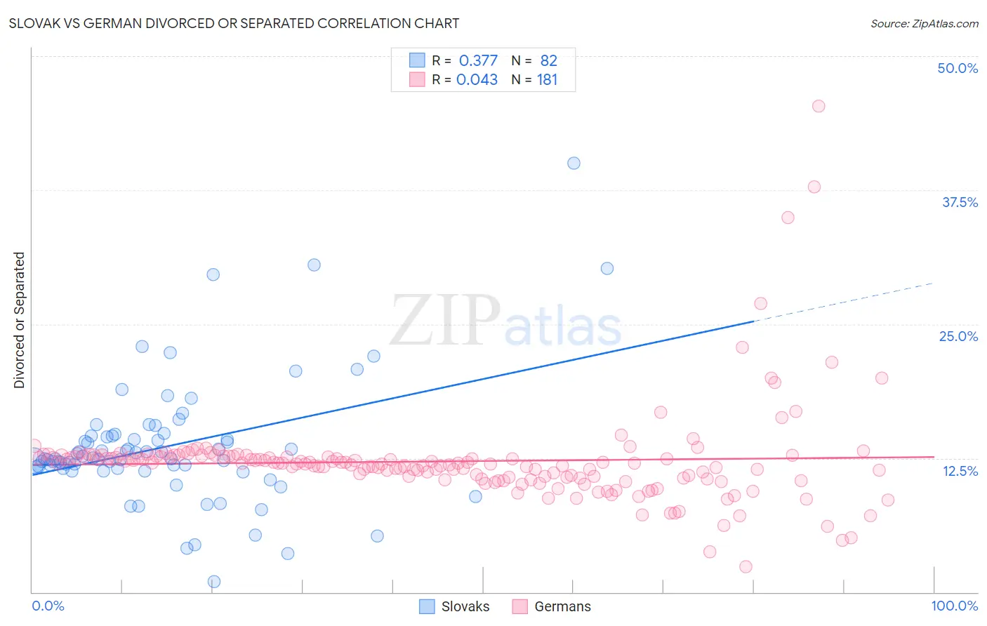 Slovak vs German Divorced or Separated