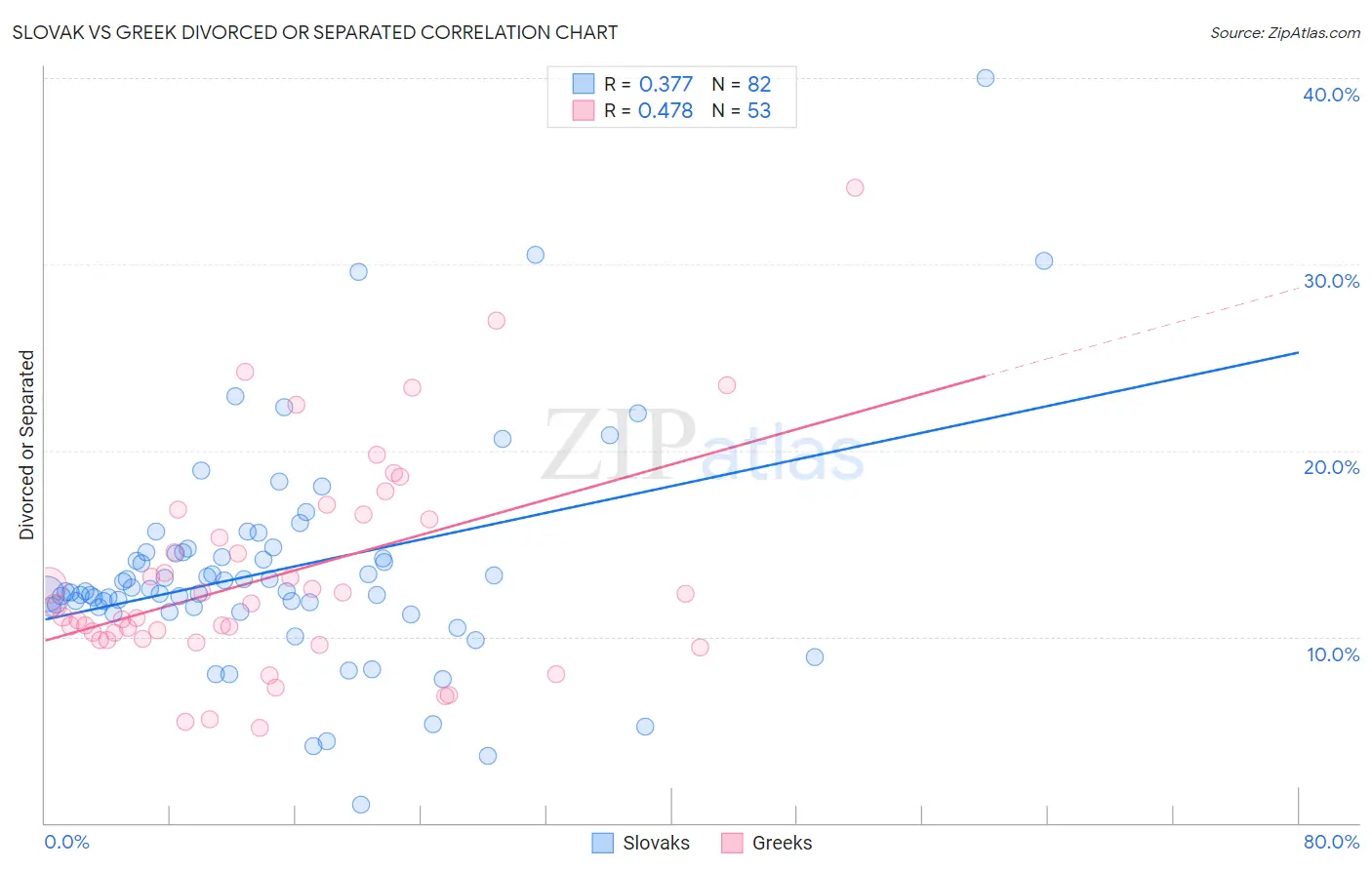 Slovak vs Greek Divorced or Separated