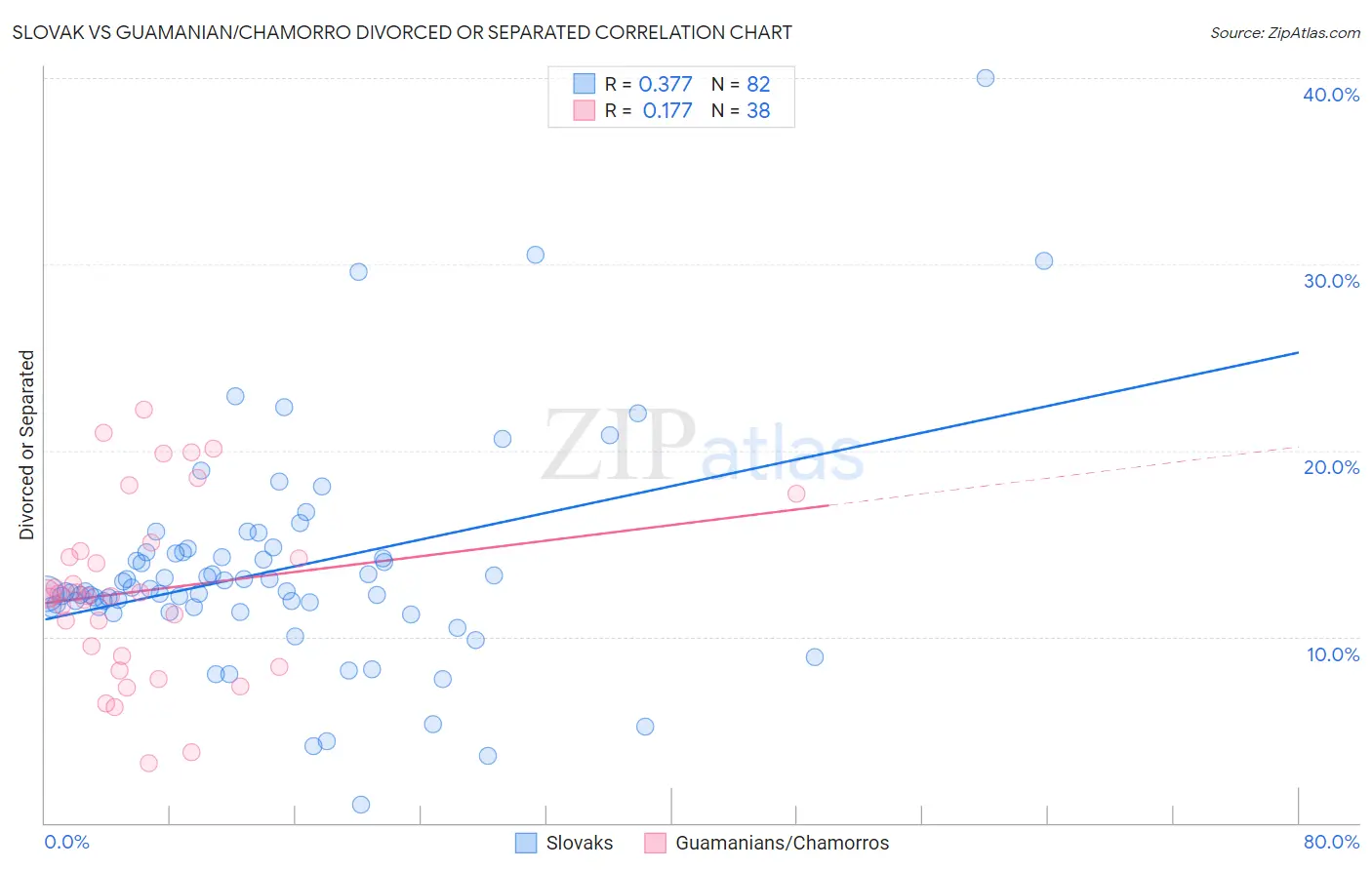 Slovak vs Guamanian/Chamorro Divorced or Separated