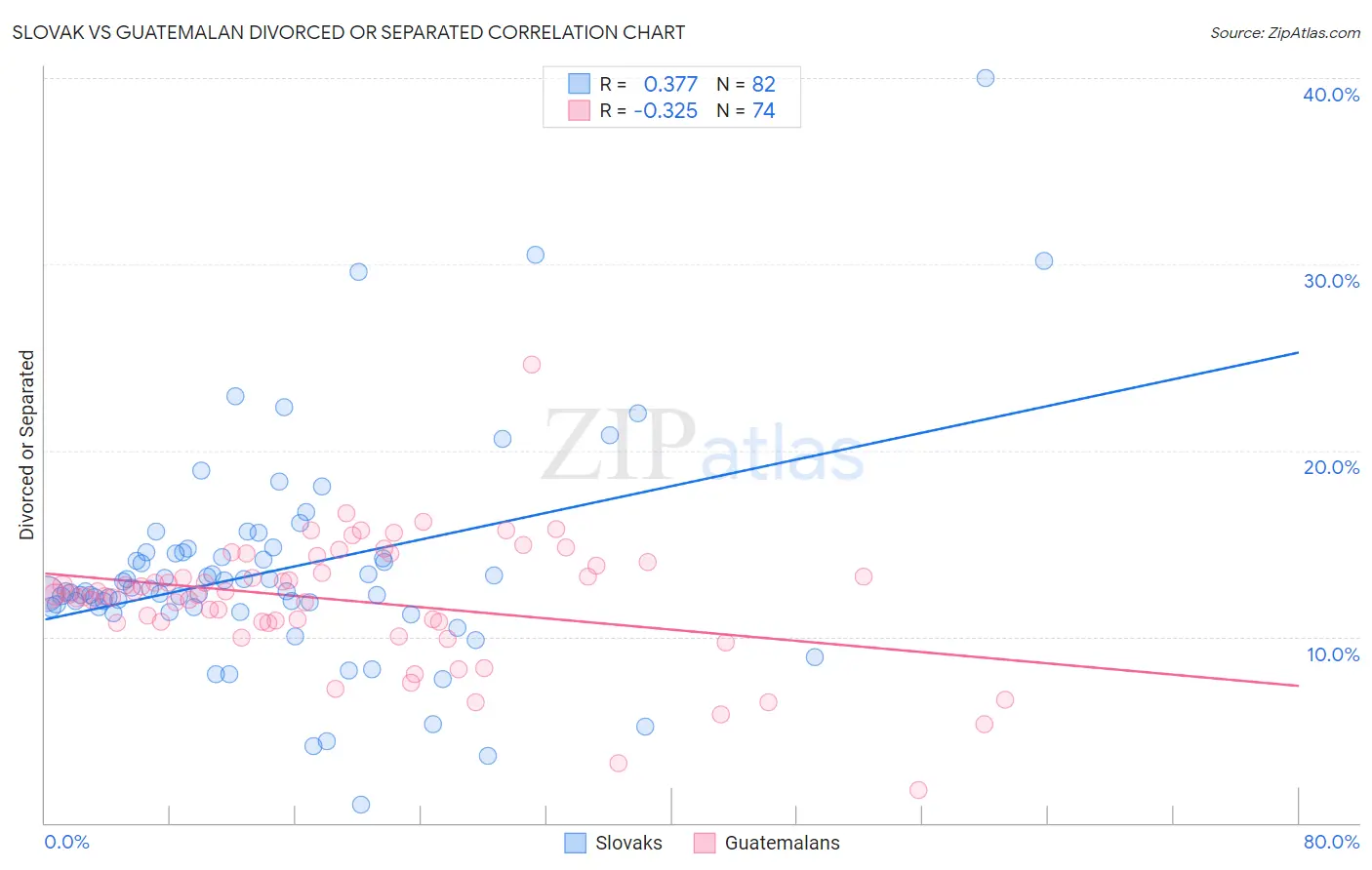 Slovak vs Guatemalan Divorced or Separated
