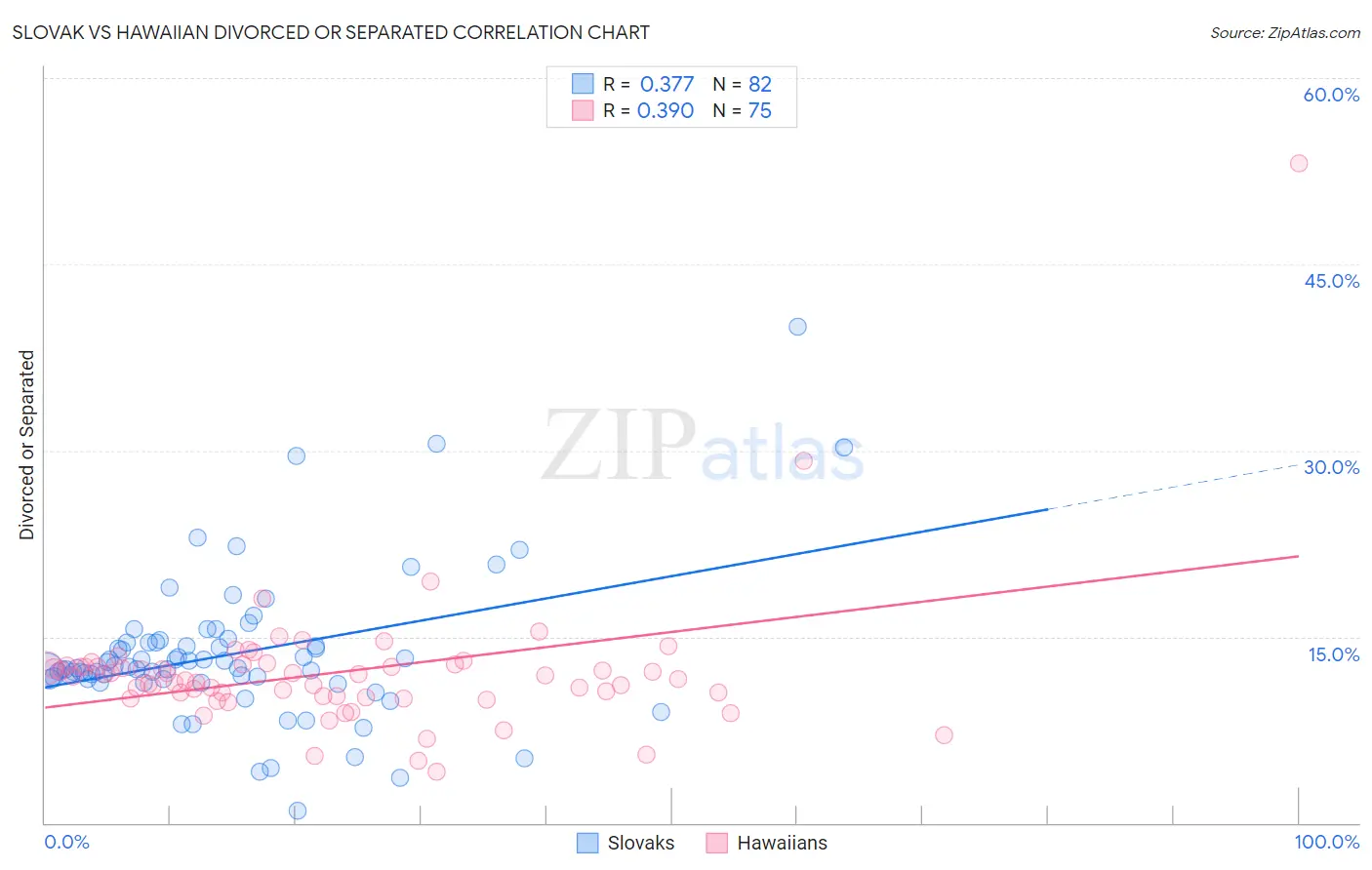 Slovak vs Hawaiian Divorced or Separated