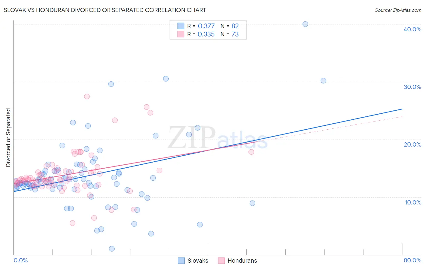 Slovak vs Honduran Divorced or Separated