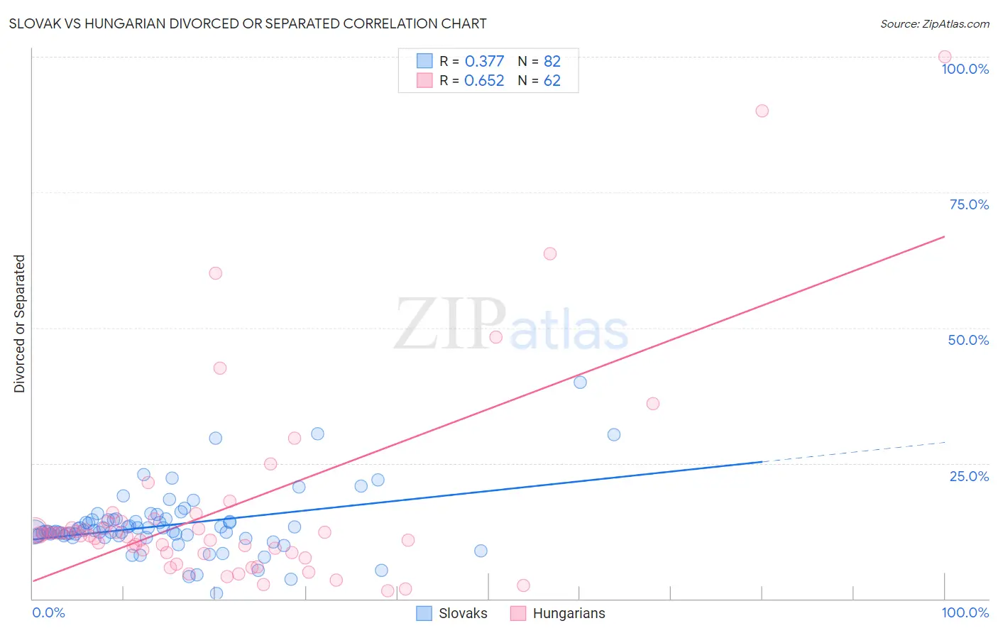Slovak vs Hungarian Divorced or Separated