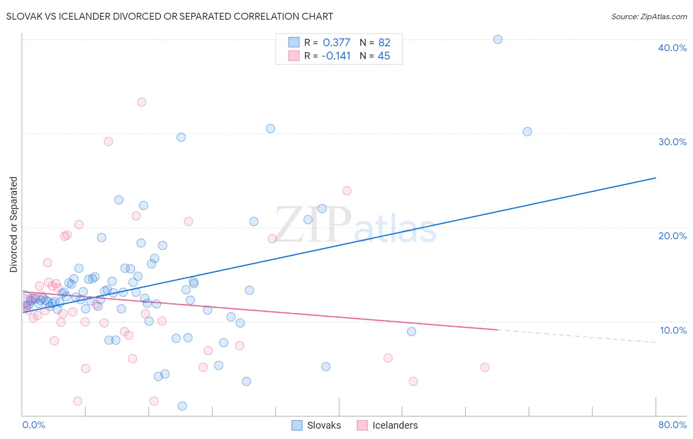 Slovak vs Icelander Divorced or Separated
