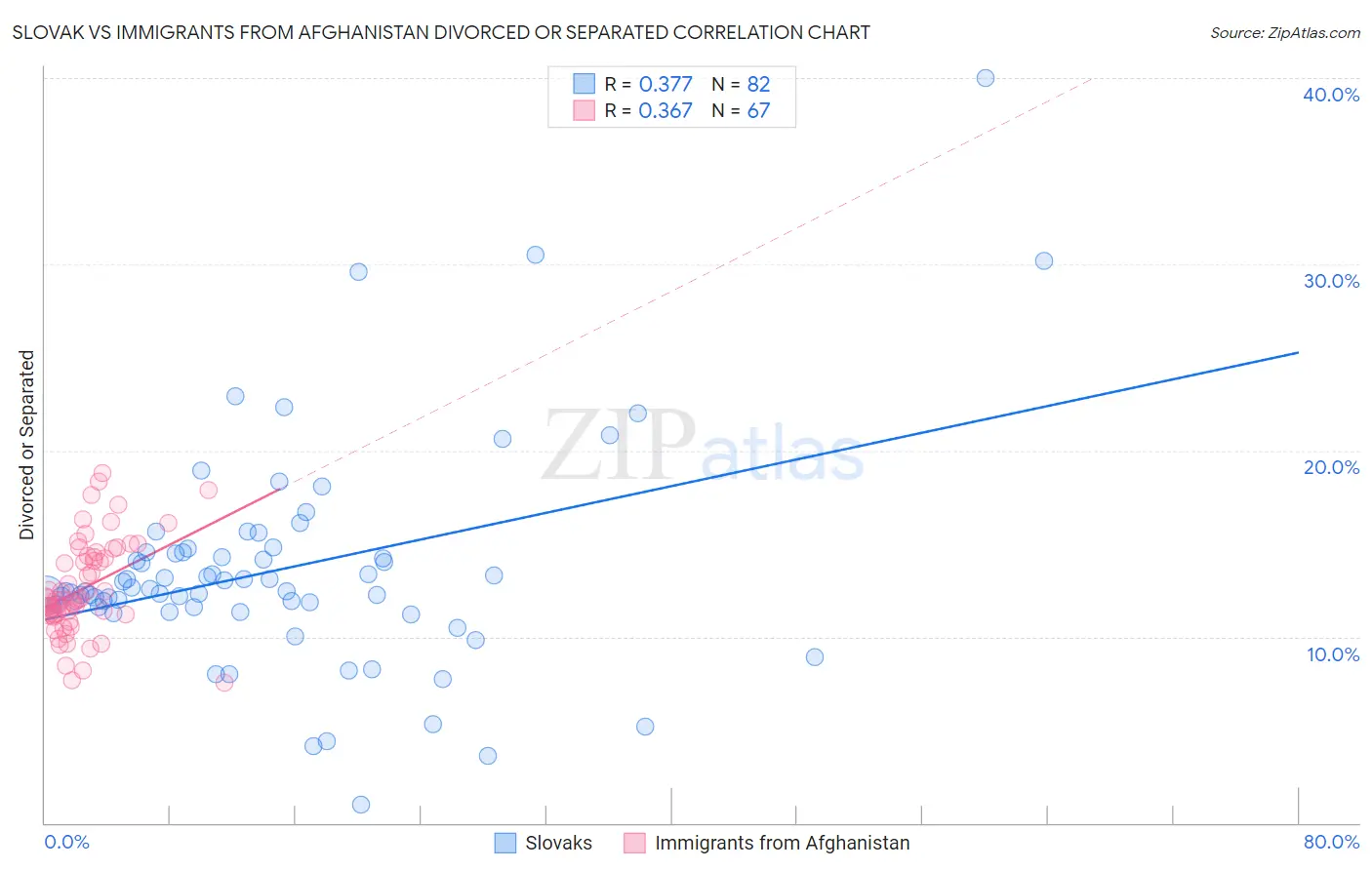 Slovak vs Immigrants from Afghanistan Divorced or Separated