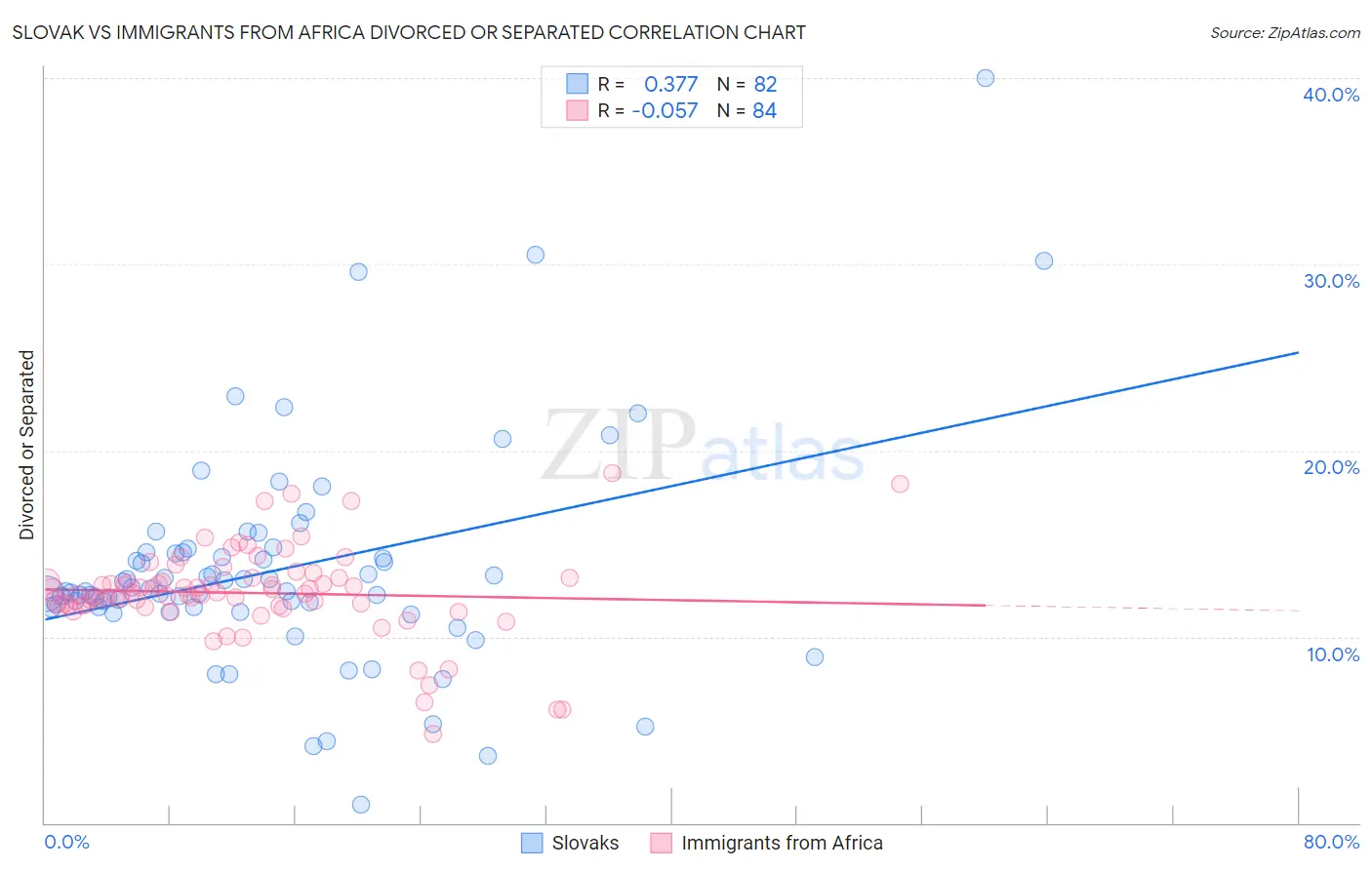 Slovak vs Immigrants from Africa Divorced or Separated