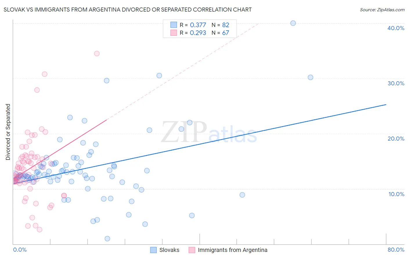 Slovak vs Immigrants from Argentina Divorced or Separated
