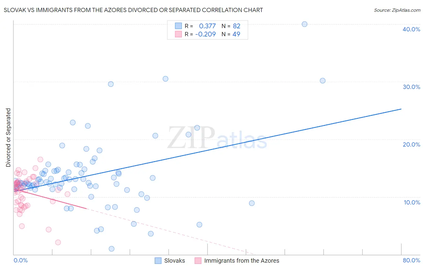 Slovak vs Immigrants from the Azores Divorced or Separated