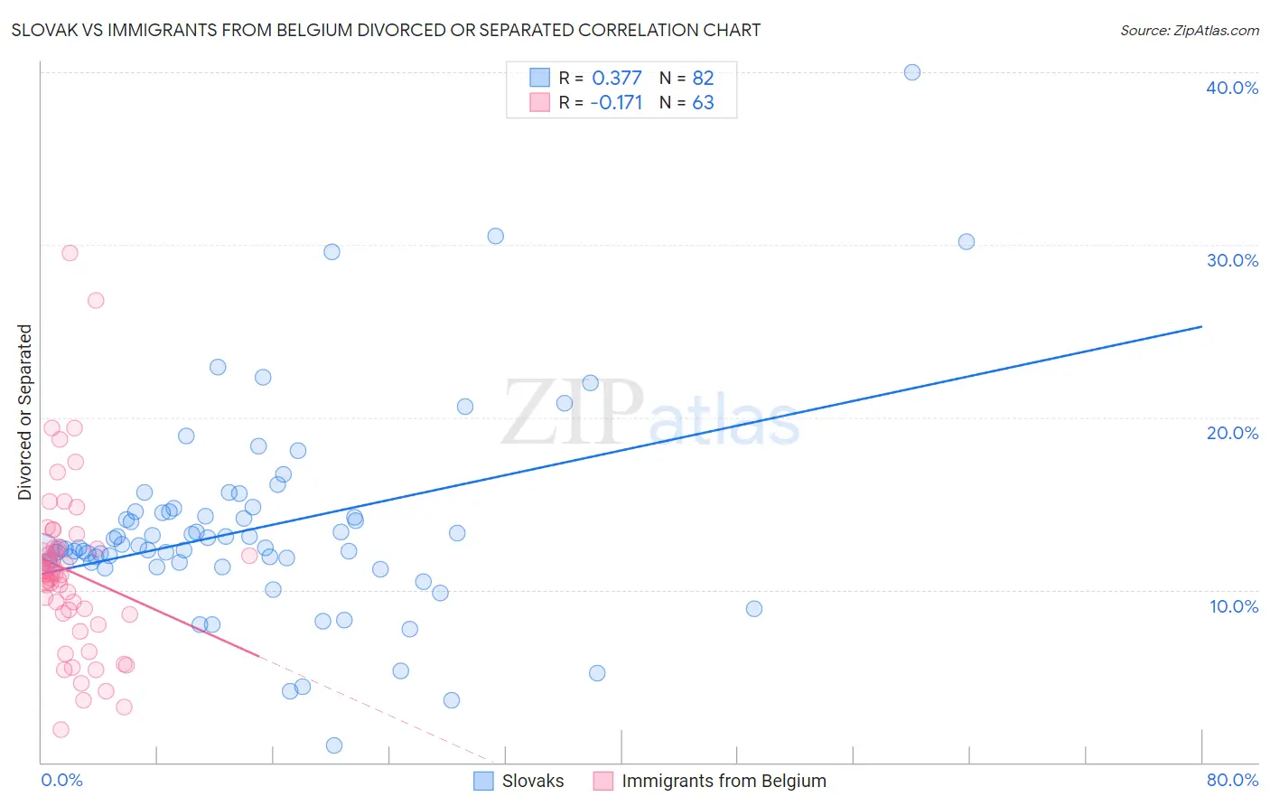 Slovak vs Immigrants from Belgium Divorced or Separated