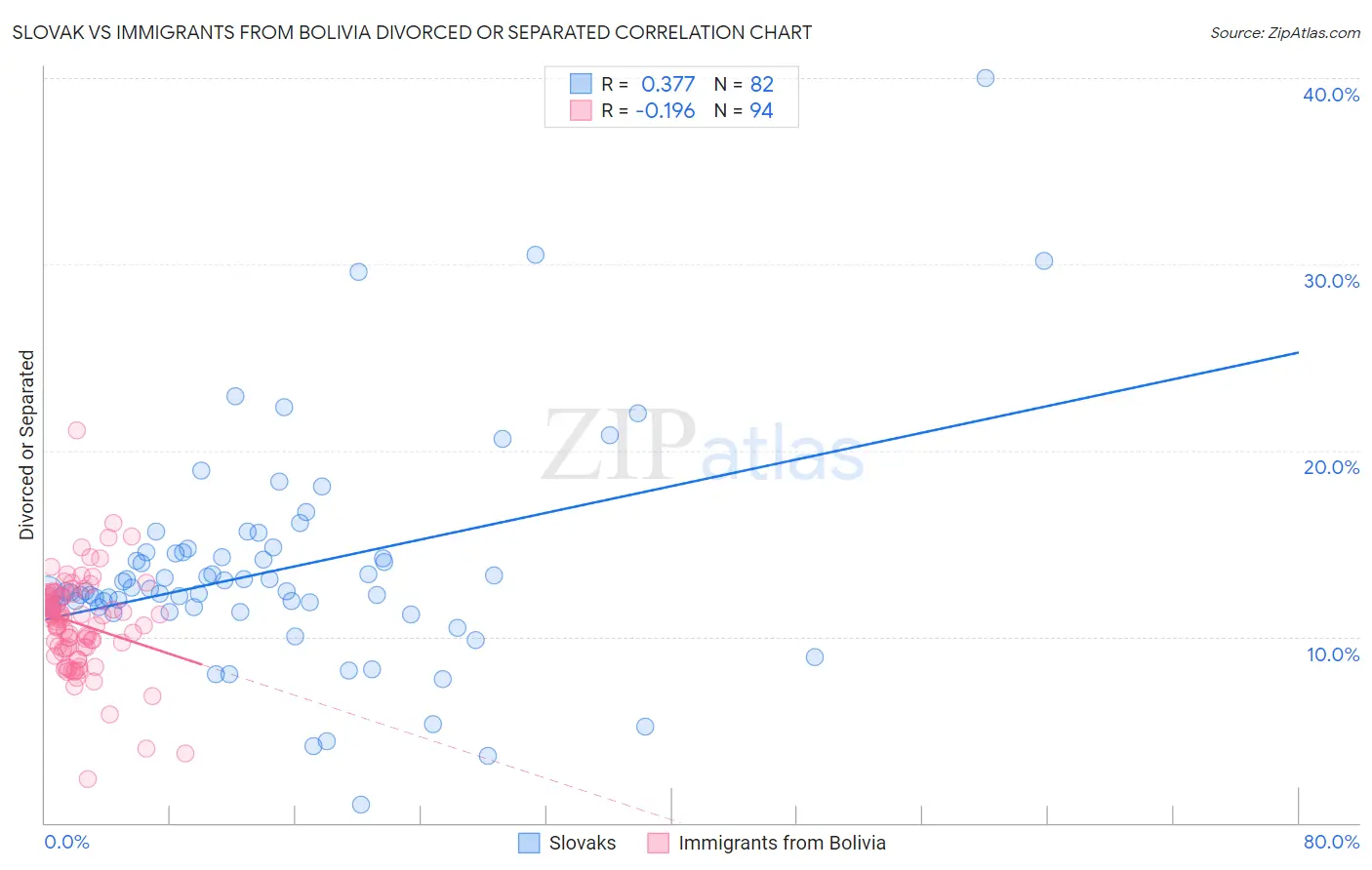 Slovak vs Immigrants from Bolivia Divorced or Separated