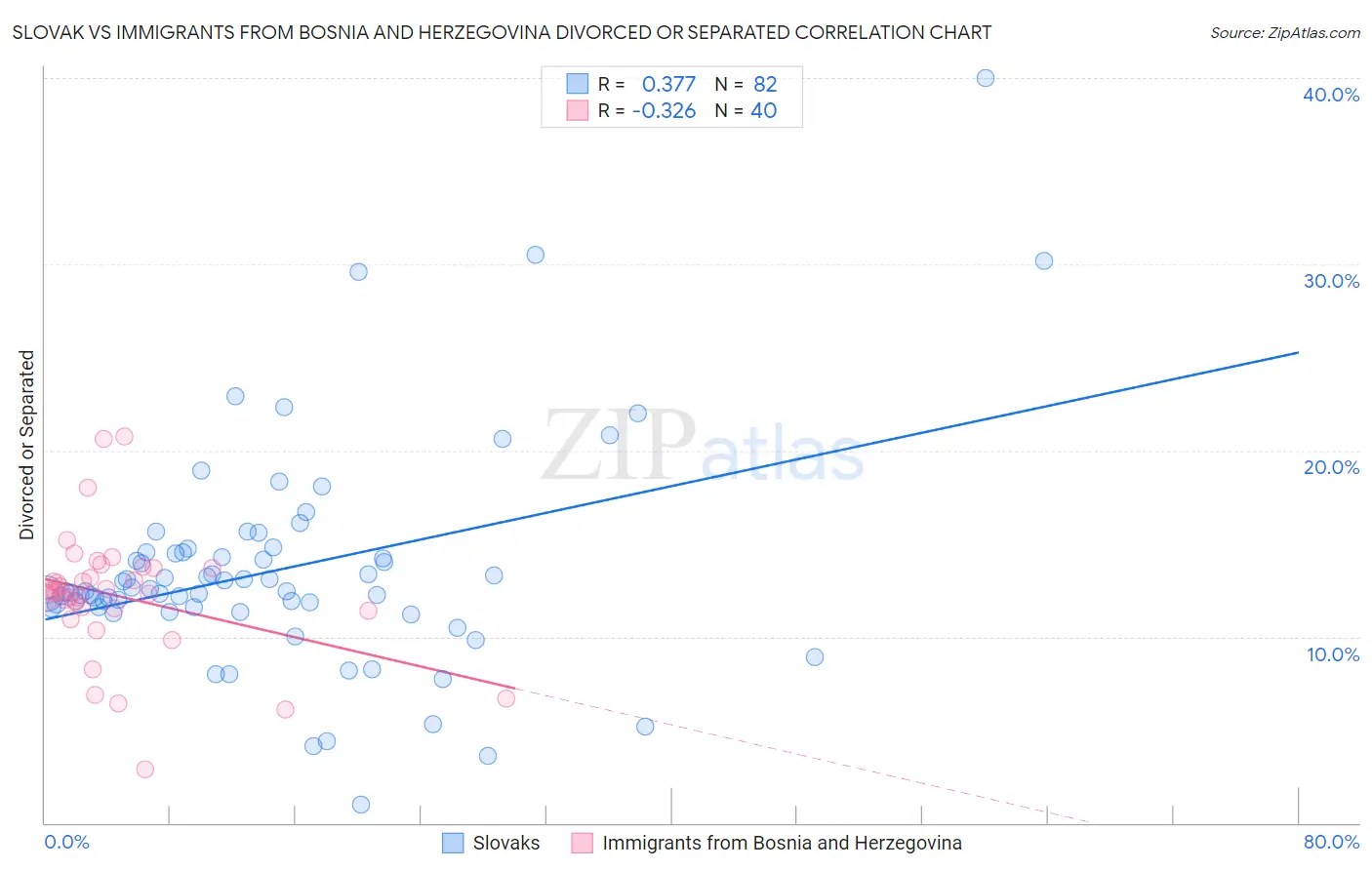 Slovak vs Immigrants from Bosnia and Herzegovina Divorced or Separated