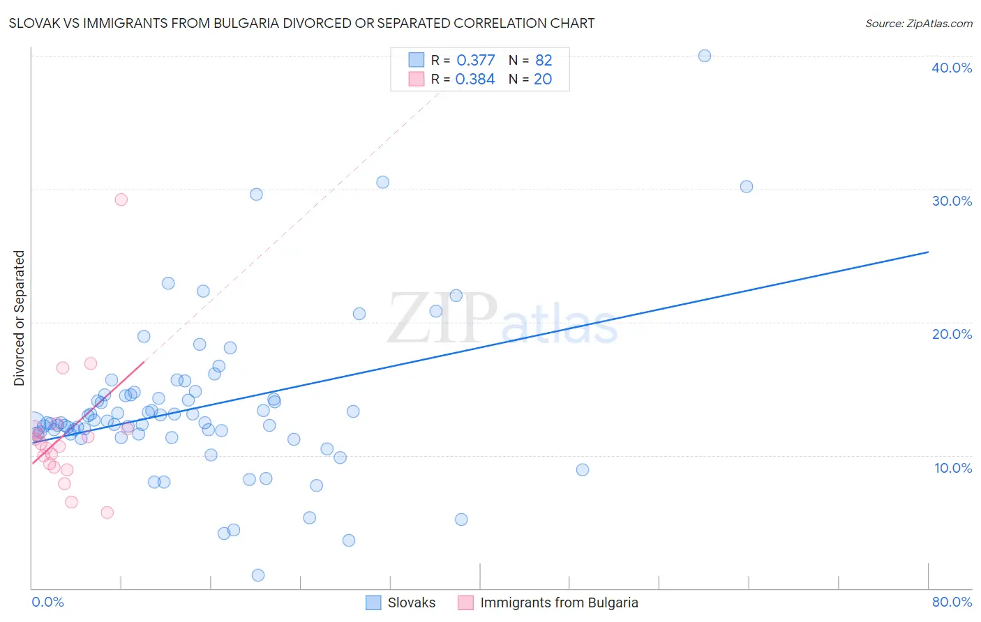 Slovak vs Immigrants from Bulgaria Divorced or Separated