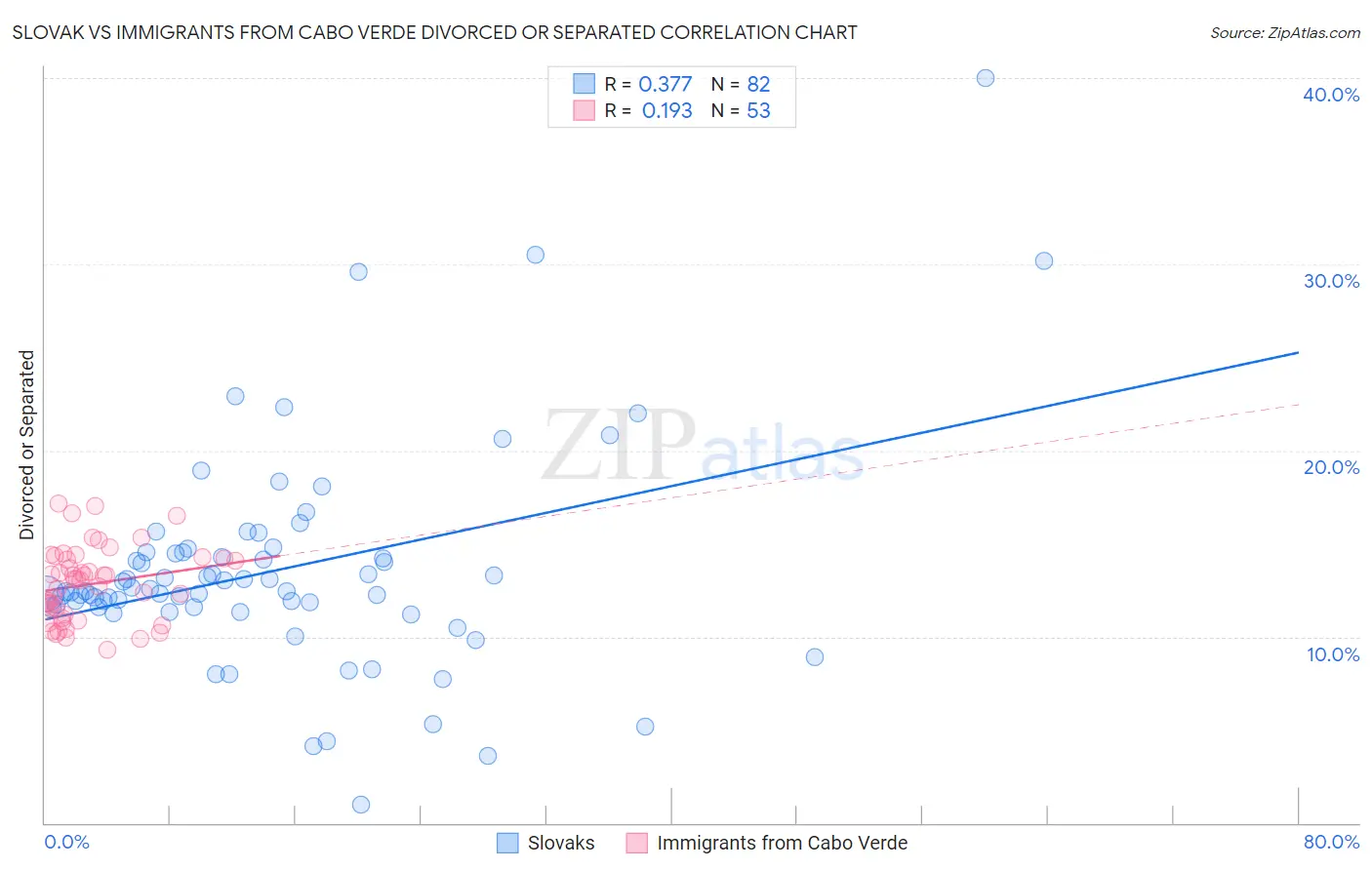 Slovak vs Immigrants from Cabo Verde Divorced or Separated