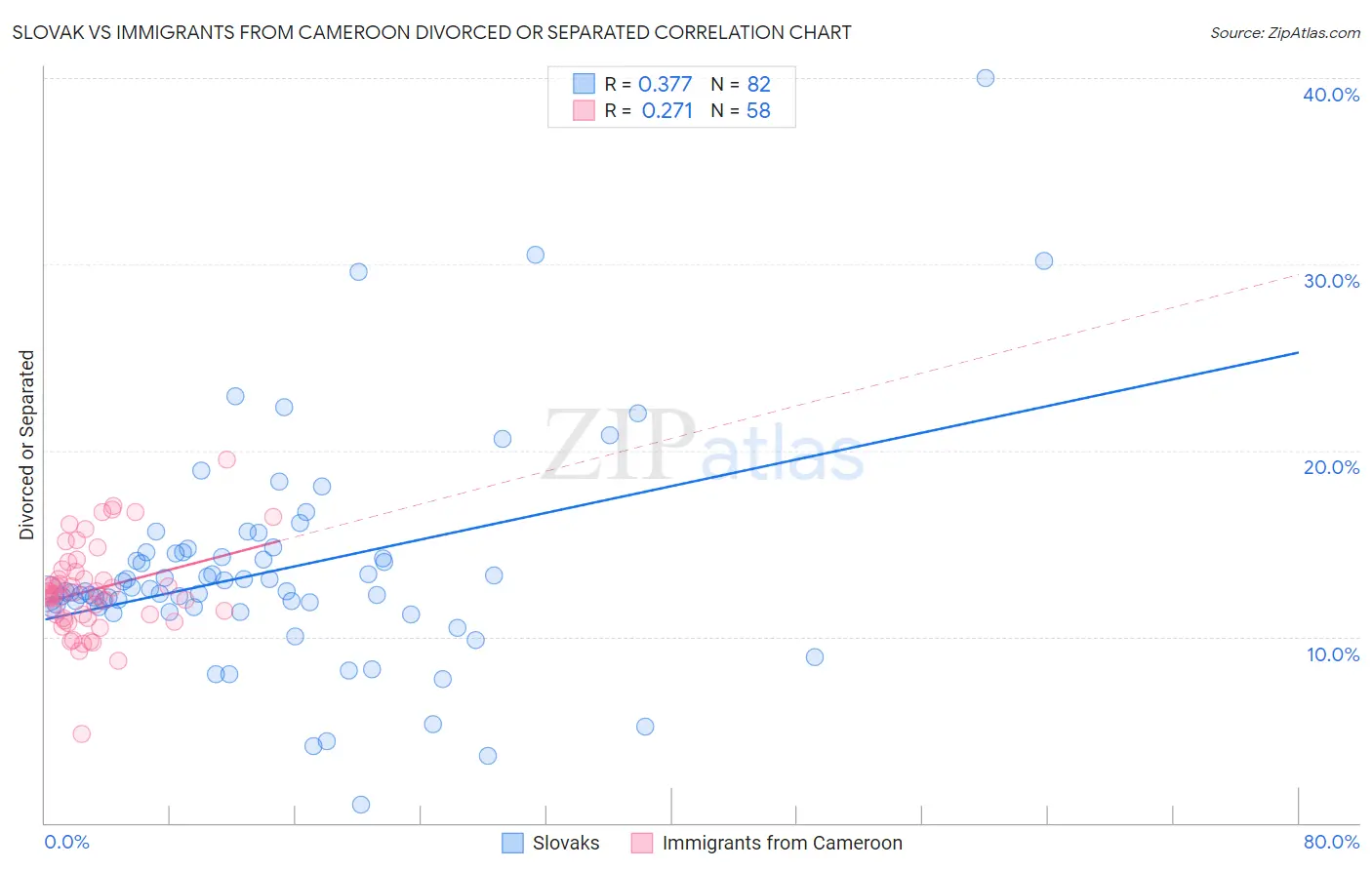 Slovak vs Immigrants from Cameroon Divorced or Separated
